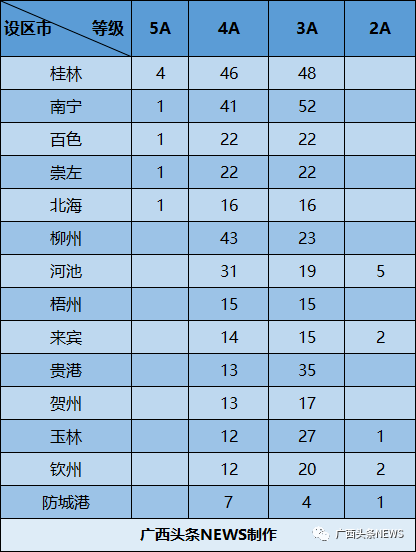 截至2021年底广西共有a级旅游景区661个其中5a景区8个4a景区307个3a