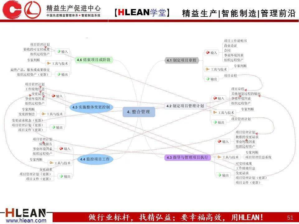 精益学堂有趣且实用的思维导图