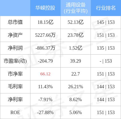 本周盘点411415华嵘控股周跌729主力资金合计净流入396万元