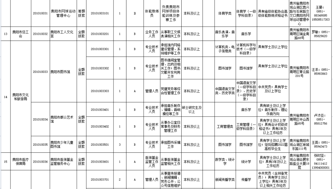 专业目录贵阳市事业单位公开招聘工作人员工作领导小组办公室2022年4