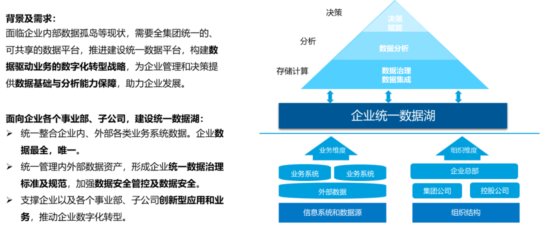 数据湖是支撑企业数字化转型的数据底座,是提供数据驱动,精准决策的全