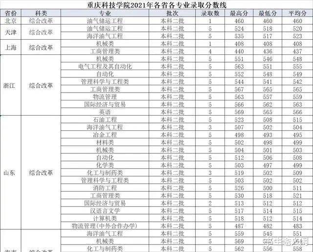 重庆科技学院2021年各省各专业录取分数线哪个专业录取线较高