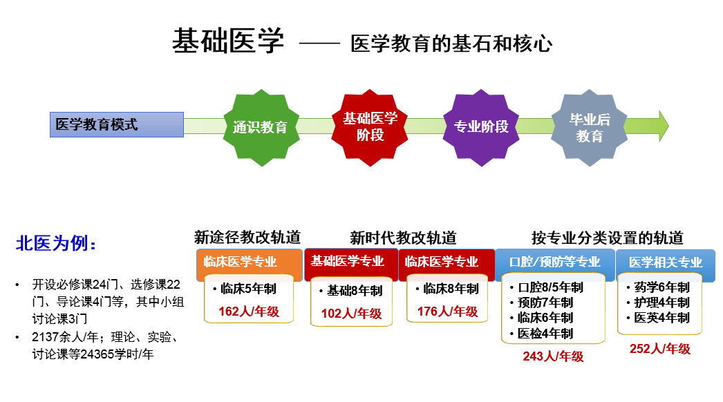 北大强基学科解读基础医学筑健康渡轮涌生命汪洋