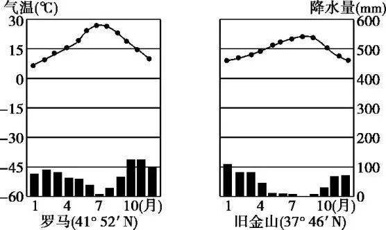 读罗马和旧金山气温曲线和降水量柱状图,比较罗马,旧金山两城市气候的