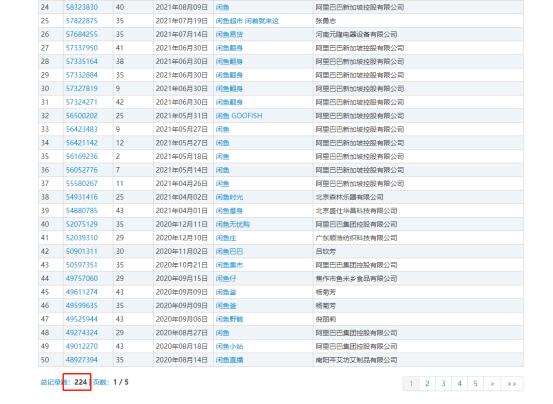 但是,由于阿里巴巴"闲鱼"商标布局的并不完善,截至目前共计244件"闲鱼