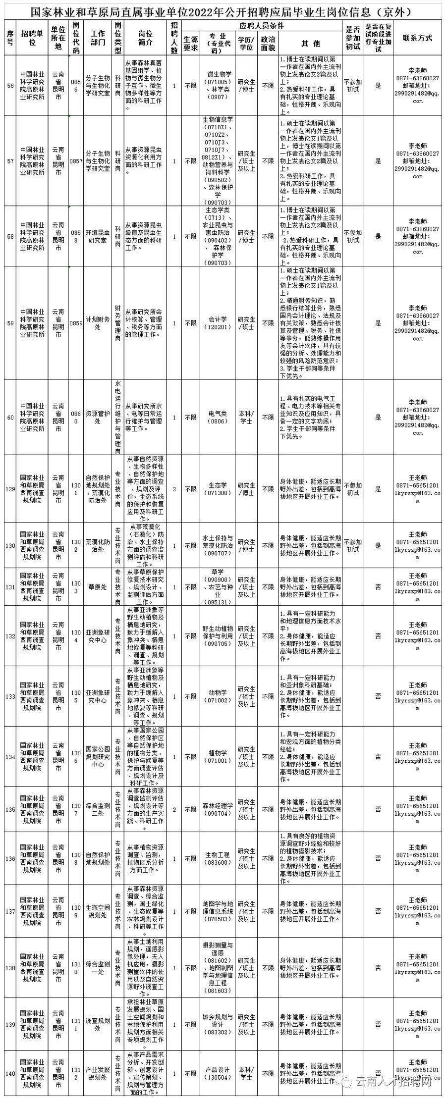 2022年云南省事业单位招聘2100人 全部正式编制 附岗位表_人员_方式