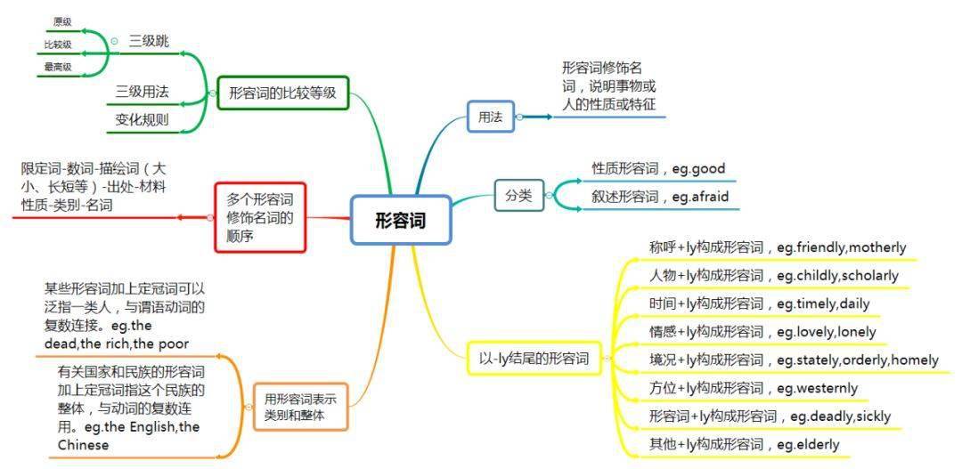 形容词▲副词▲动词▲助动词▲非谓语动词▲分词▲代词▲比较等级