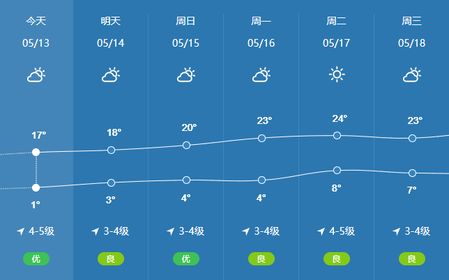 朔州天气忻州天气阳泉天气吕梁天气晋中天气长治天气临汾天气晋城天气