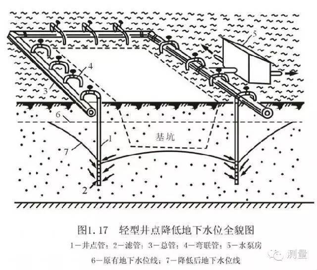 井点降水之轻型井点降水_基坑_设备_系统