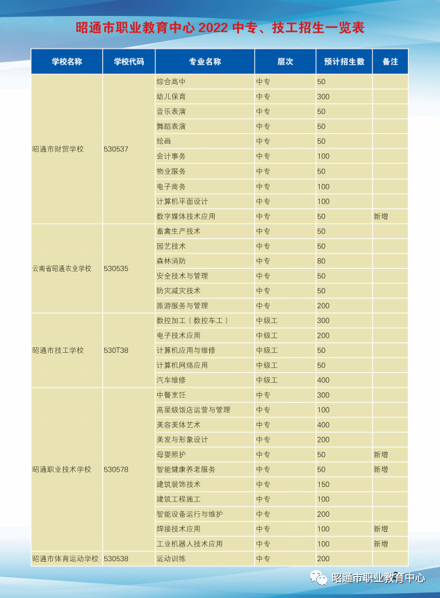来源丨昭通市职教中心招生就业处"昭通教体"微信公众号编辑丨昭通市