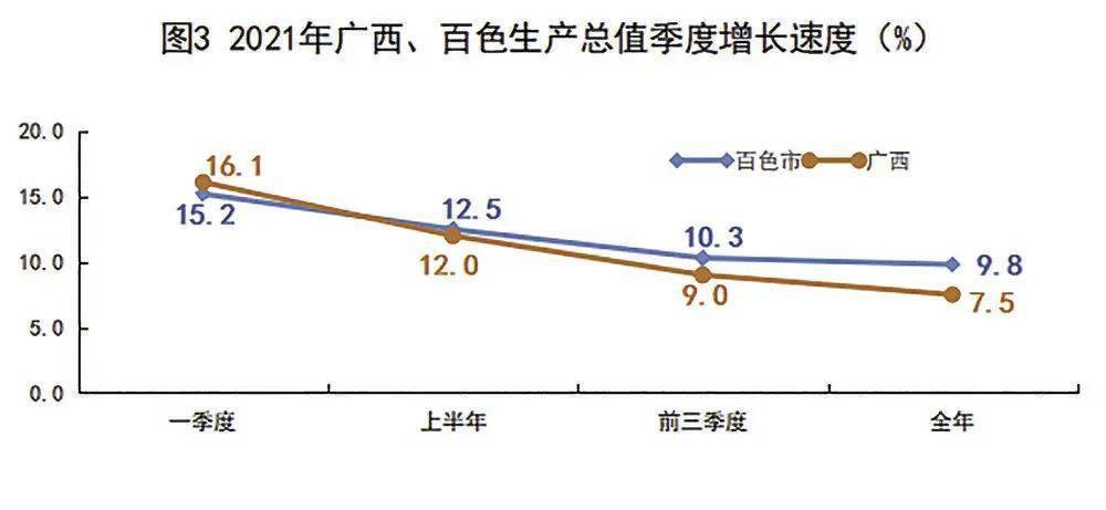 多项数据有突破2021年百色市国民经济和社会发展统计公报发布