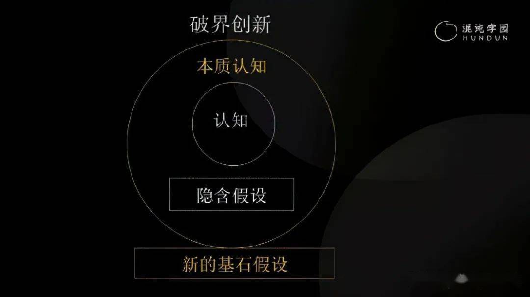 破界创新就是要打破隐含假设,建立新的基石假设.2.