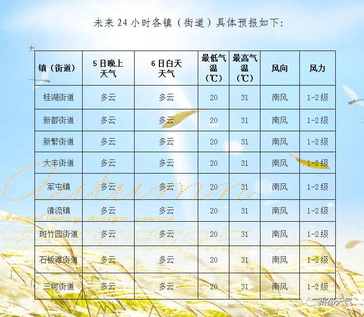 新都区未来72小时天气预报_多云_白天_气温