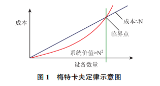 如图1所示,该理论即为"梅特卡夫定律"的雏形