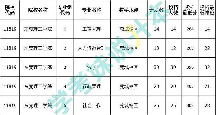 填志愿参考2021年普通专升本公办院校各专业投档及录取情况