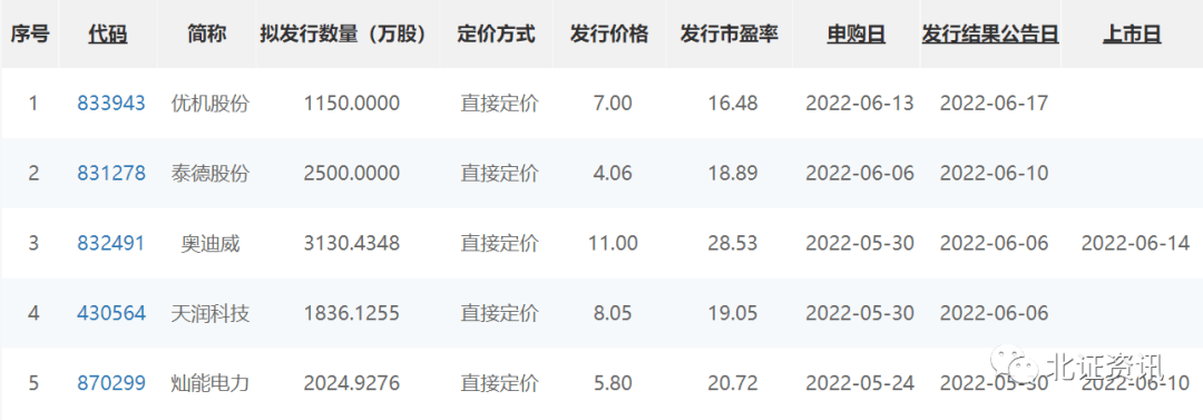 8579北交所新股单日换手率新高审核加速6月上市公司数量或突破百家