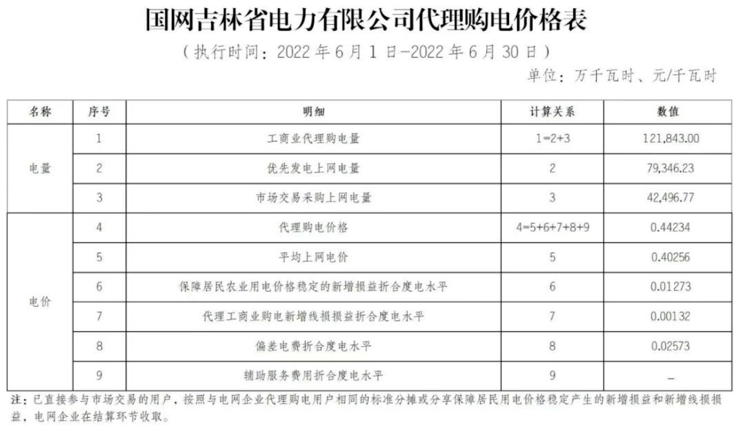 多地峰谷电价差超07元用户侧储热发展迎利好附30省市最新电价汇总