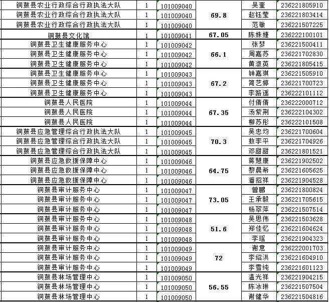 重要铜鼓县入闱事业单位公开招聘资格审查考生名单