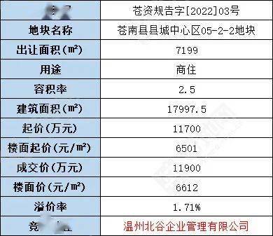 台州温岭市挂牌2宗商住地,总起价18.27亿元