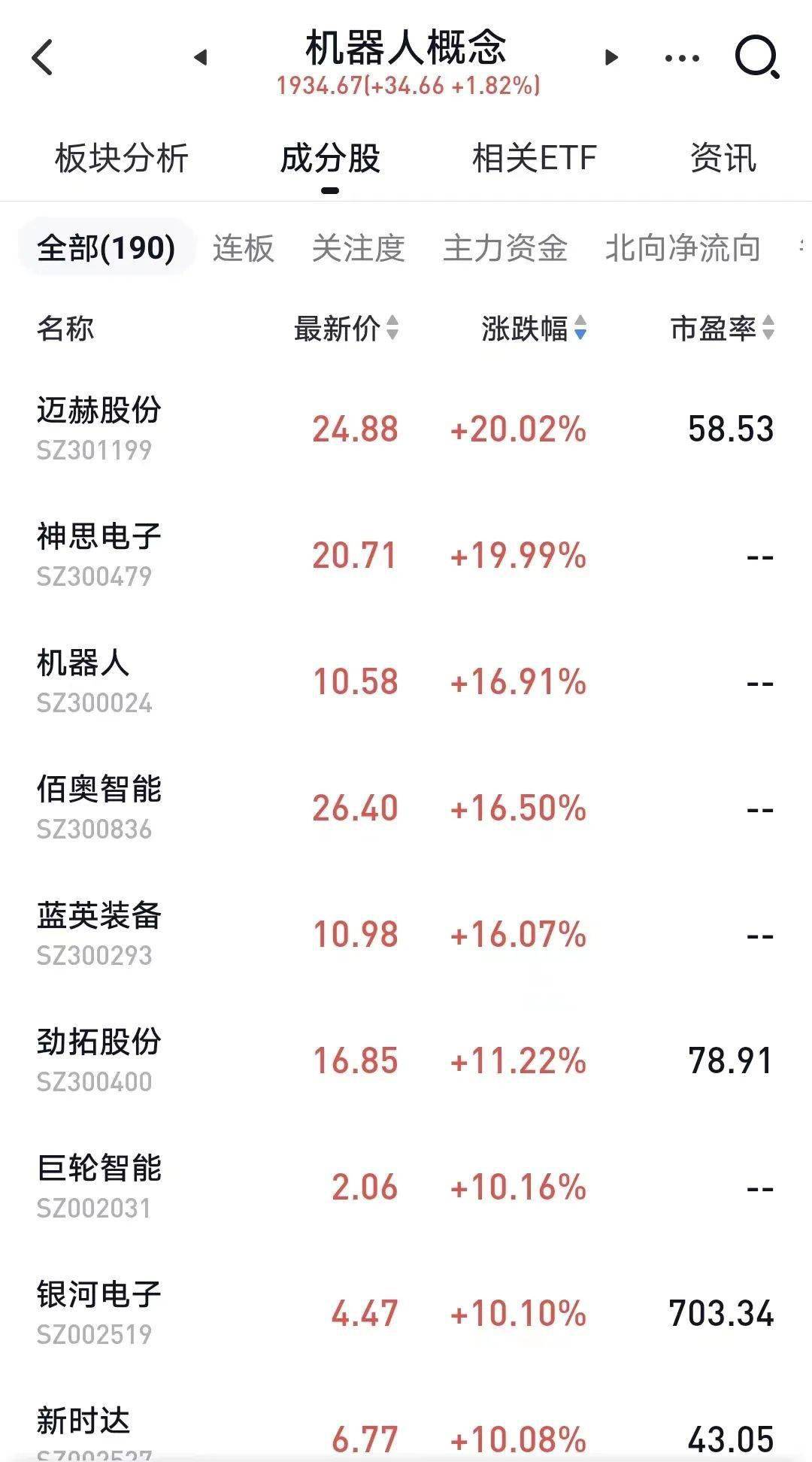 a股方面"擎天柱"突袭a股,机器人概念股开盘即飙涨,迈赫股份,神思电子