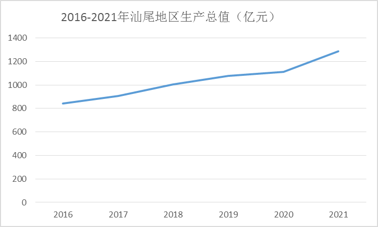 而最早探索"飞地"模式的汕尾——目前也是深圳都市圈中的一员,更是