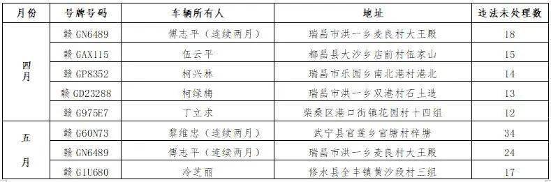 九江市2022年第2期"诚信红黑榜"发布,看看有谁上榜!_江西_严重_共青城