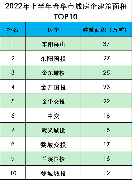 2022年上半年,房企拿地建筑面积排行中,东阳禹山,东阳国投,金东城投