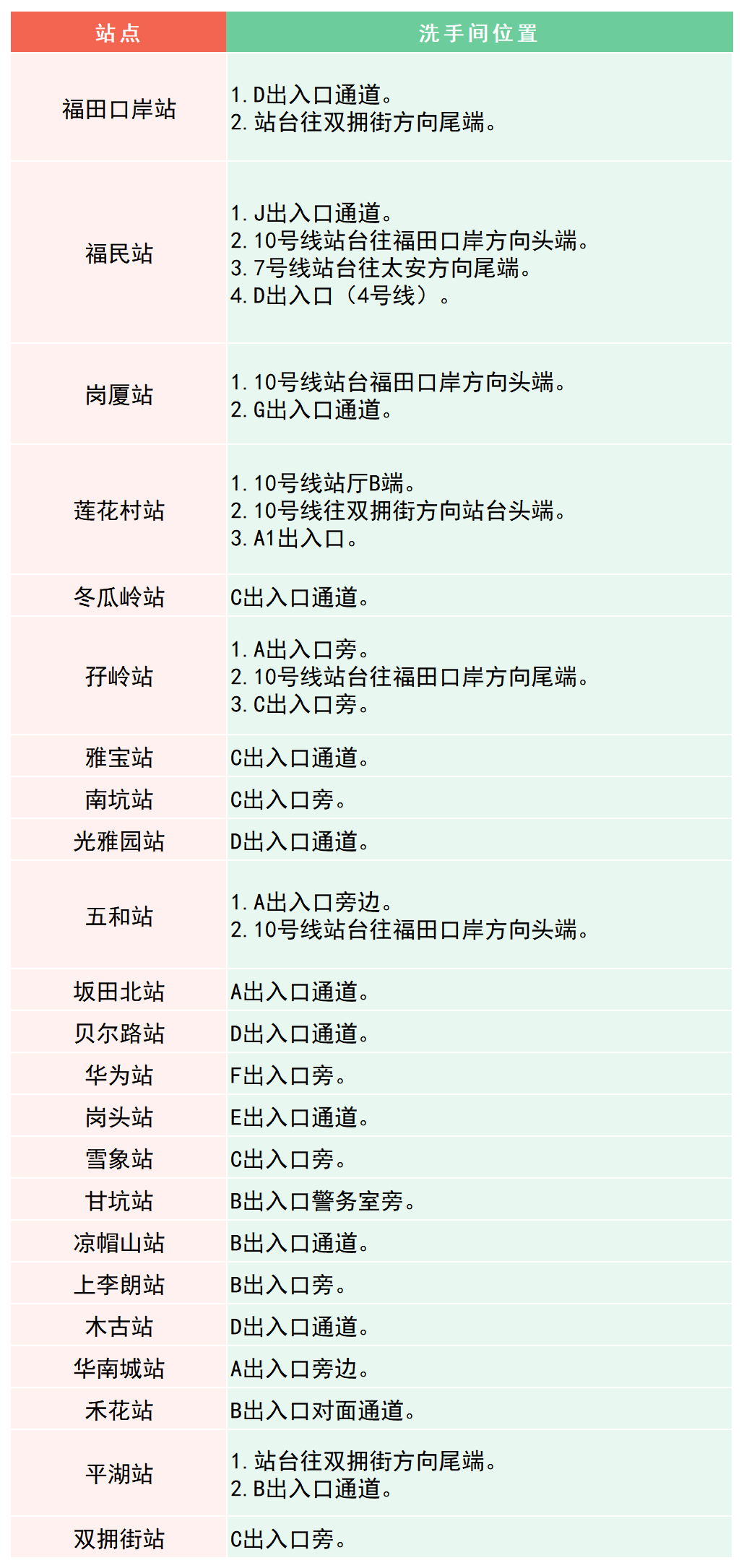 深圳er地铁2条线更新进度12条线洗手间分布图鉴记得收藏