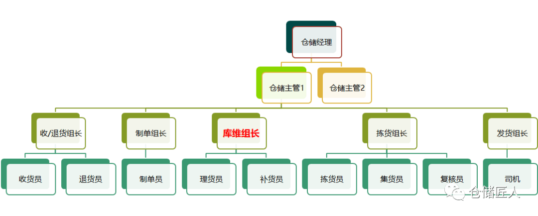 如何把一个仓库管得相当好