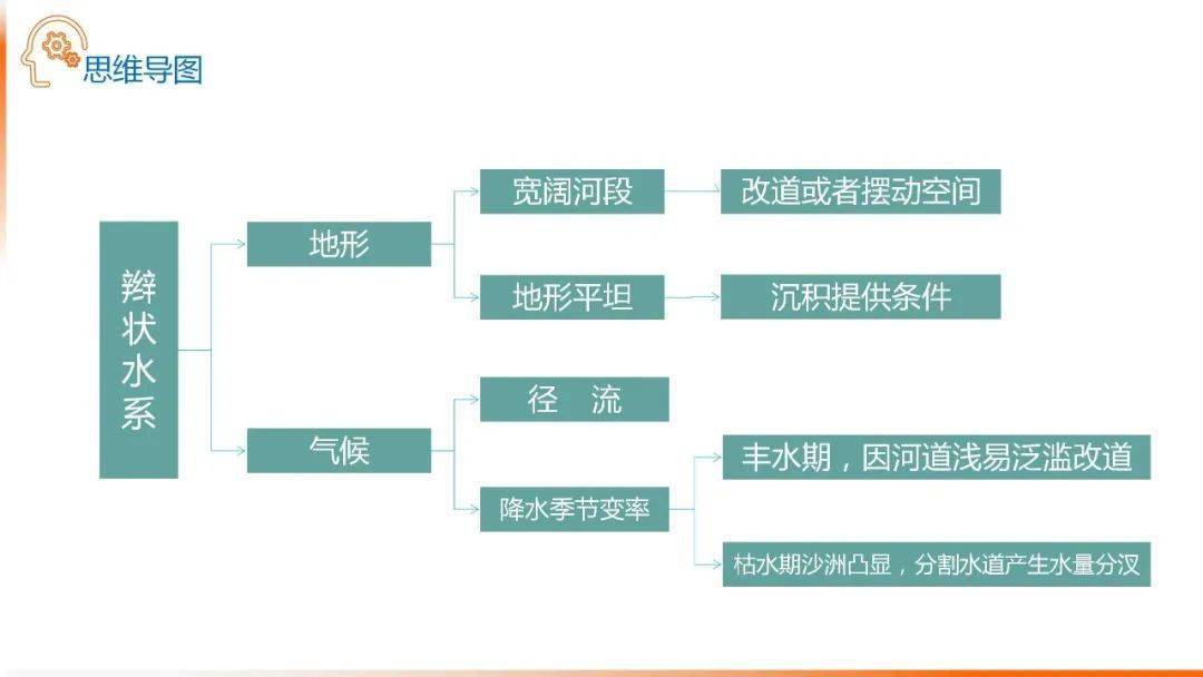 高中地理思维导图(200p),高中地理区位因素分析_河流_原因_高纬度