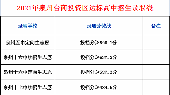 2021年南安市普高招生录取分数线2021年晋江市普高招生录取分数线一级