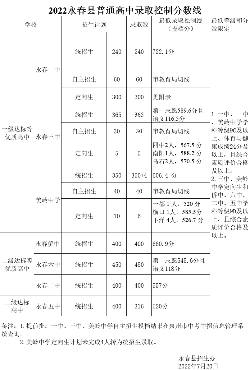 刚刚晋江安溪永春一级达标高中录取分数线公布