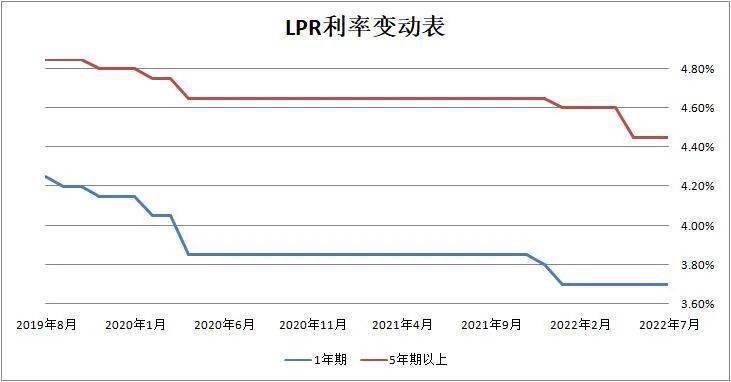 最新lpr利率发布历次lpr报价汇总