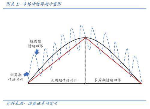 股民情绪指标显示:长期底部已确认,但短线不宜激进,耐心等待买点_周期