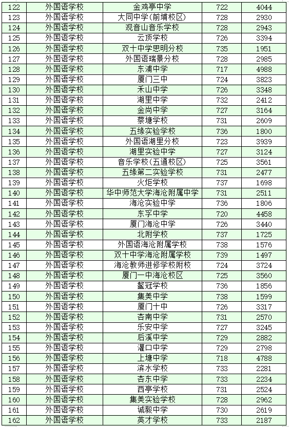 刚刚厦门普高录取线公布一中双十外国语的分数线是