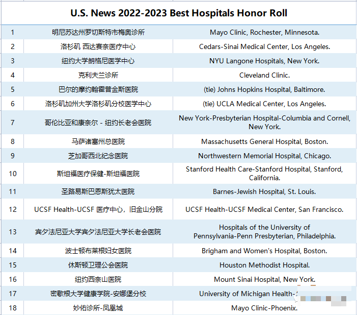 年度美国最佳医院荣誉榜公布美捷登助力斩获梅奥offer一枚