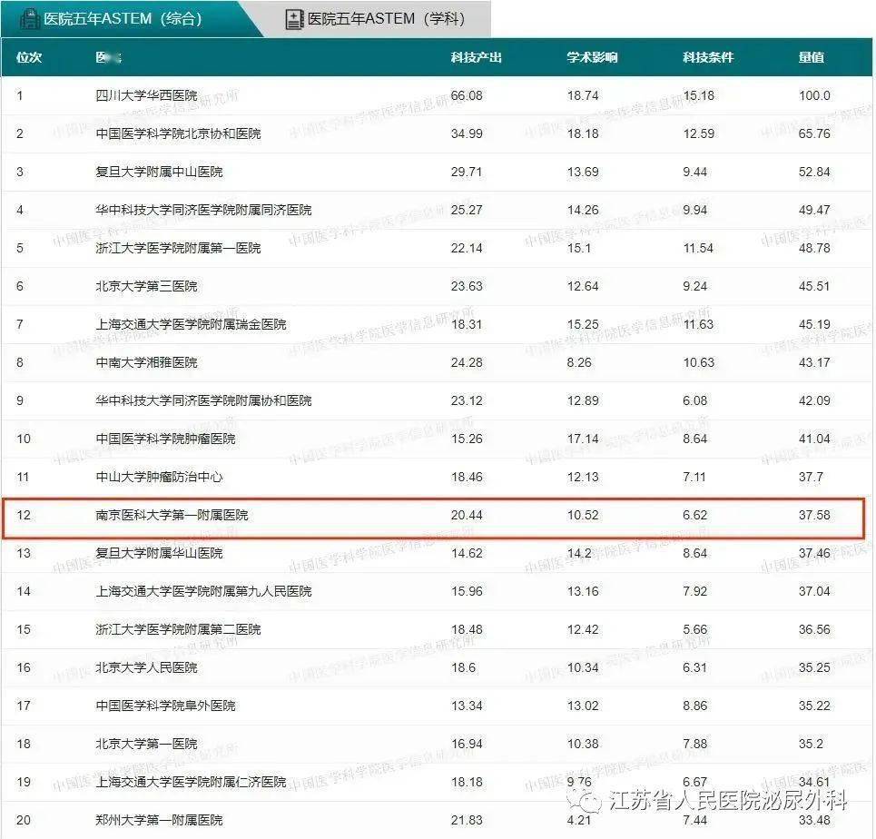 江苏省人民医院泌尿外科位列最新中国医学科技量值stem五年综合排行版