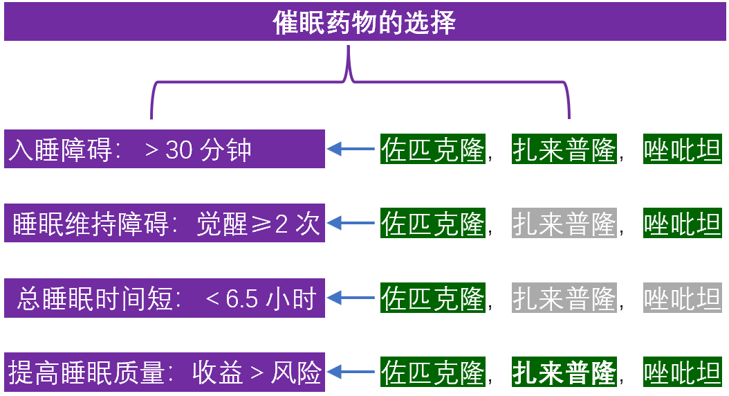 催眠药右佐匹克隆佐匹克隆扎来普隆唑吡坦之间的区别