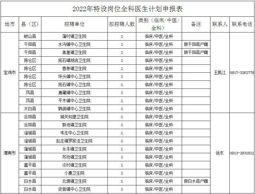 2022年陕西省特岗全科医生招聘公告_体检_岗位_人员
