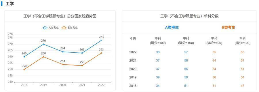 近五年学硕专硕分数线及趋势