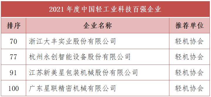 荣登2021年度中国轻工业二百强企业榜单:中国轻工业二百强企业0120