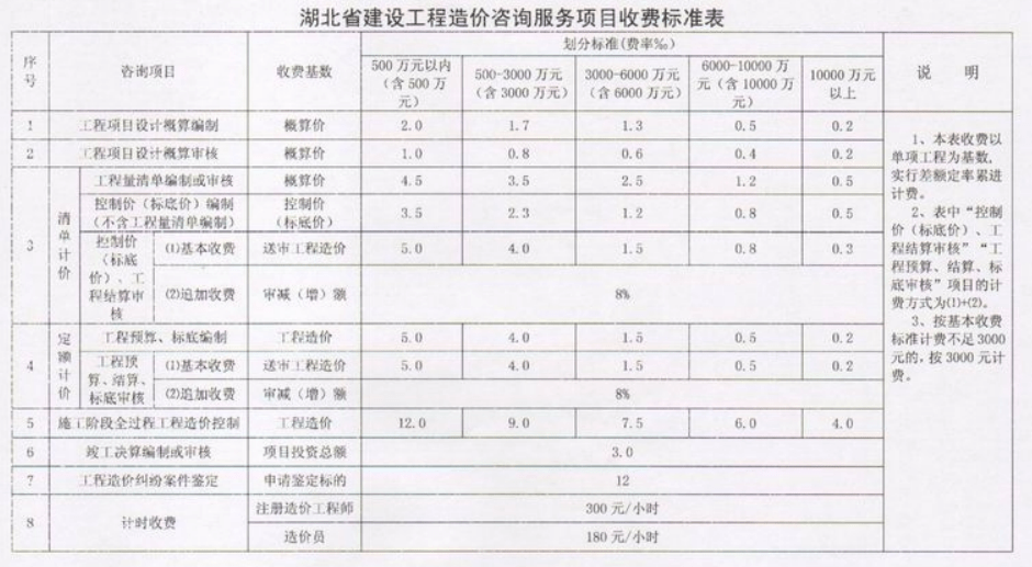 全过程工程咨询服务费取费标准(2022收藏版)_项目_酬金_收费