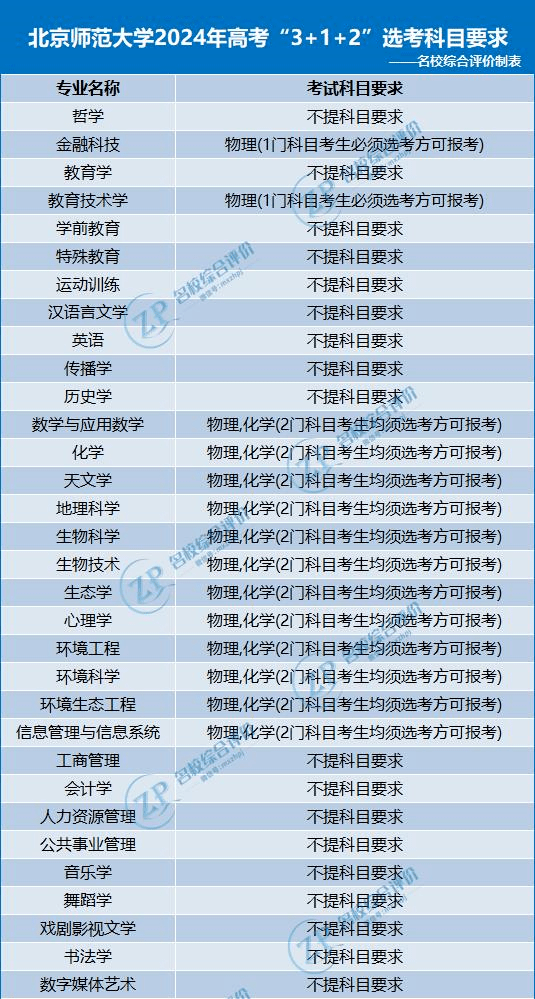 选科不对考生将无缘名校_高考改革_专业_物化