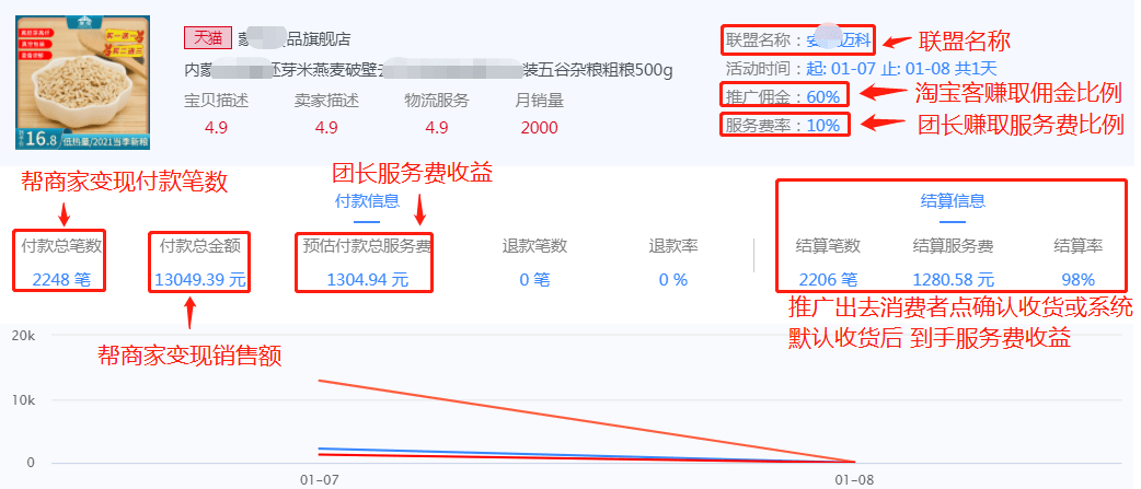 例如上图商品，可以看到上图商品，帮助商家推广一天时间，推广2248单，付