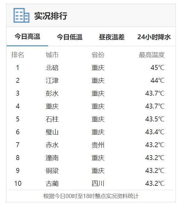 今日全国高温前十榜门槛提升至43.2℃，重庆北碚稳居榜首