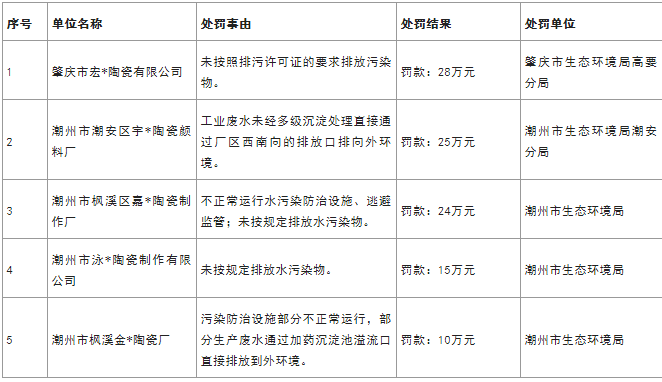 广东山东福建湖北…24家陶企因环保问题被处罚 金额超359万元