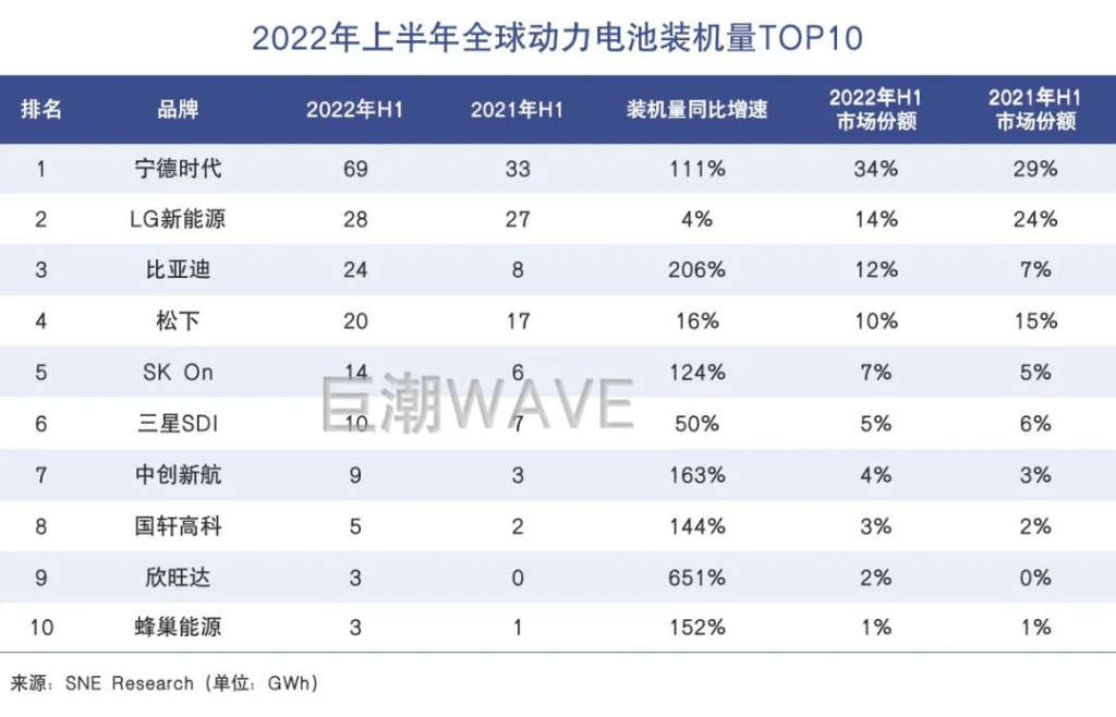2022年全球动力电池企业新排名：前十聚享游中国占6席比亚迪超过松下(图3)