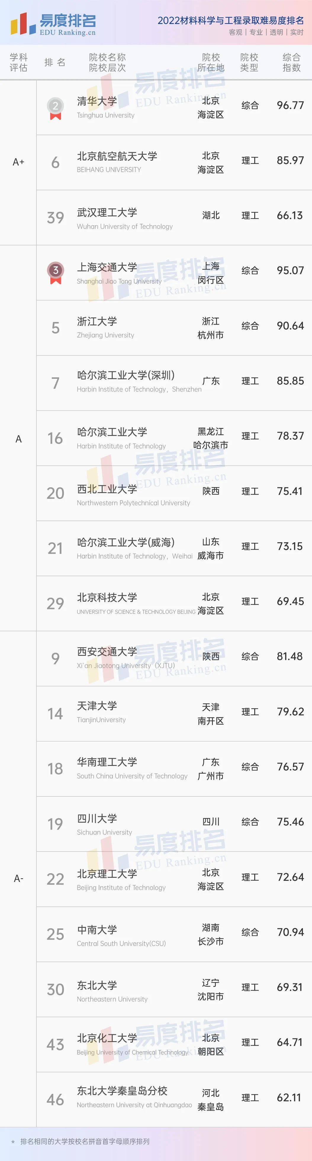 材料科学与工程专业排名_工程材料学科介绍_工程材料专业就业方向