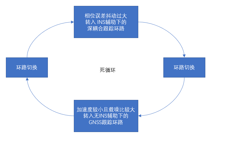 可靠性提高
