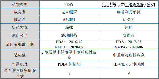 市场竞争格局分析外用糖皮质激素和钙调磷酸酶抑制剂药物市场极为分散